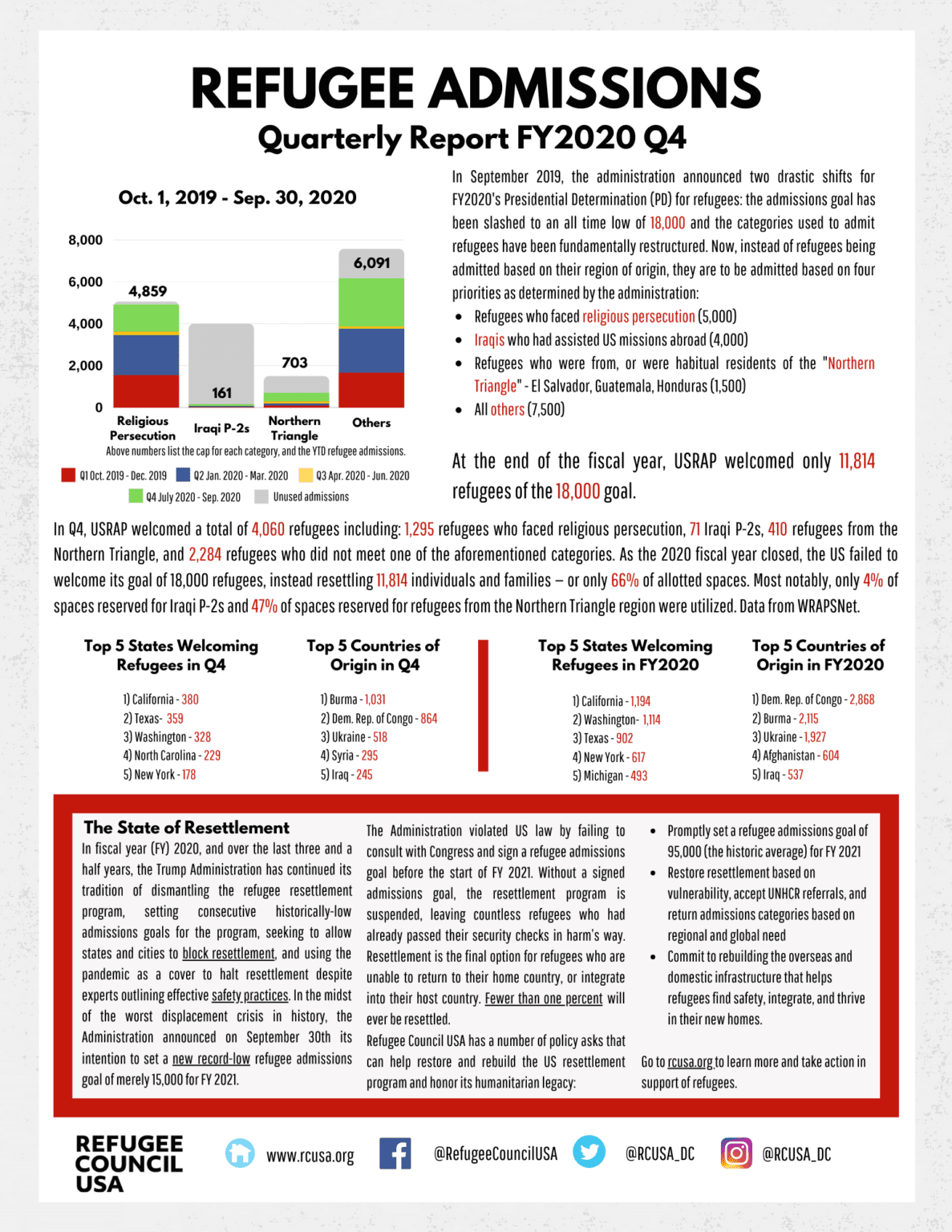 RCUSA Quarterly Report on Refugee Admissions – July 1 – Sep. 30 ...